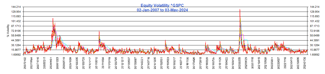 Volatility ^GSPC